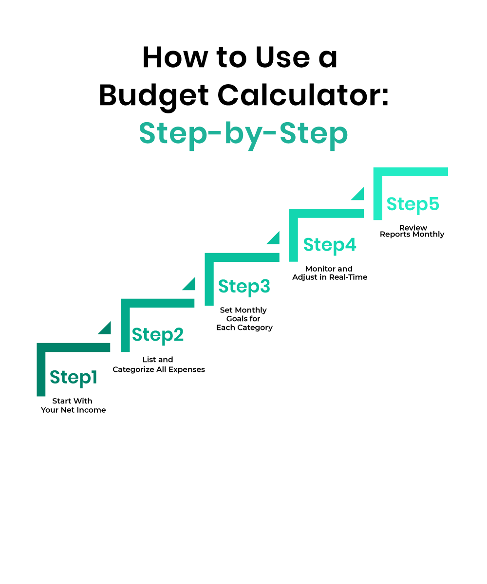 Infographic titled "How to Use a Budget Calculator: Step-by-Step" with five labeled steps arranged in a staircase format from Step 1 to Step 5.
