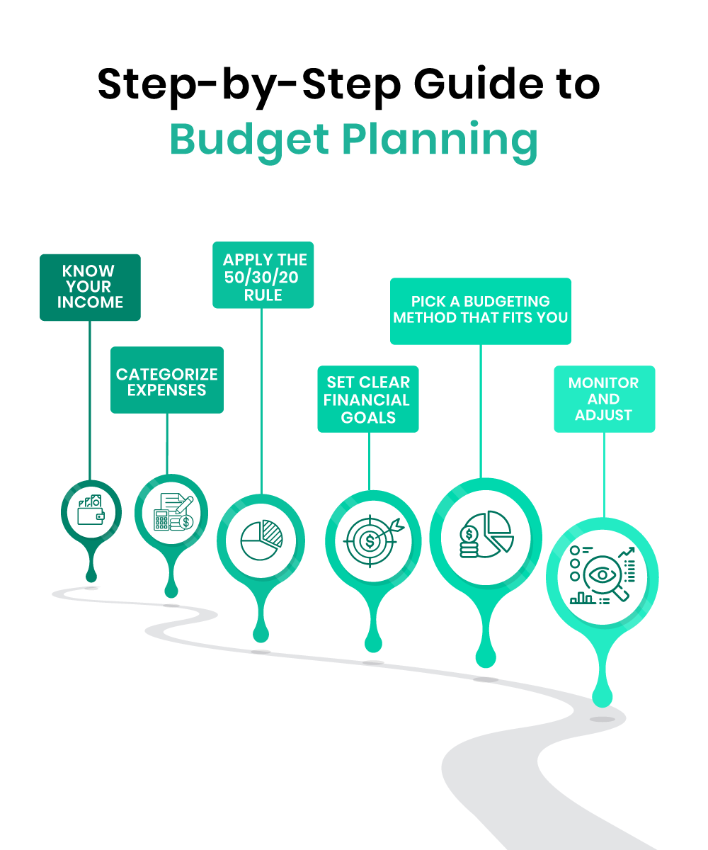 Step-by-step budget planning guide with icons: know income, categorize expenses, apply 50/30/20 rule, set goals, pick method, monitor and adjust.