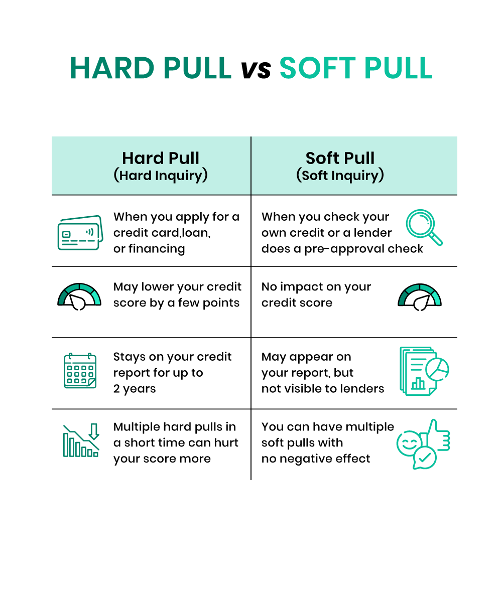 Comparison chart of hard vs soft credit pulls: hard pulls affect scores and stay on reports; soft pulls don’t affect scores and aren’t seen by lenders.