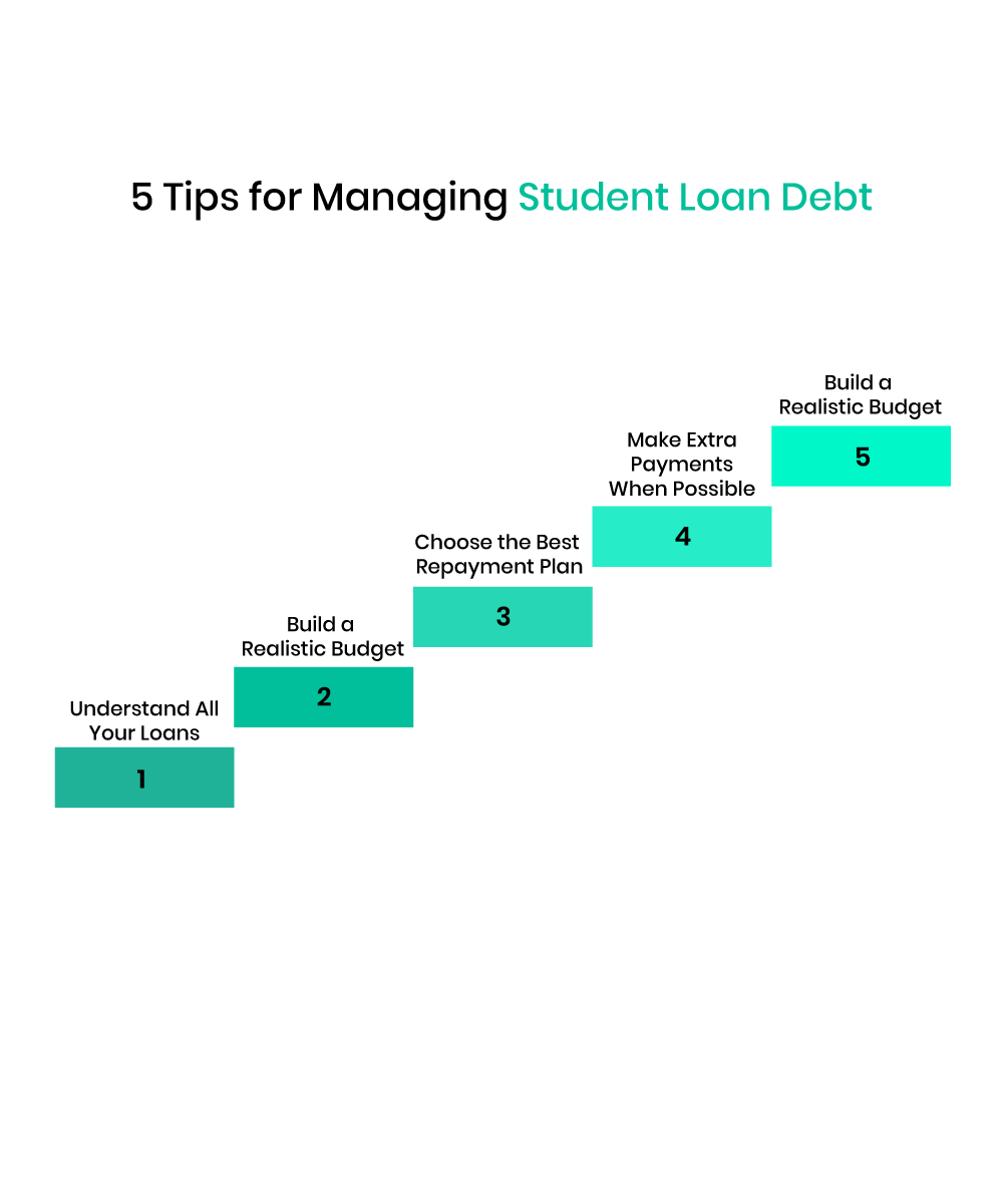 5 tips for managing student loan debt: Understand loans, budget, pick repayment plan, make extra payments, and budget realistically.
