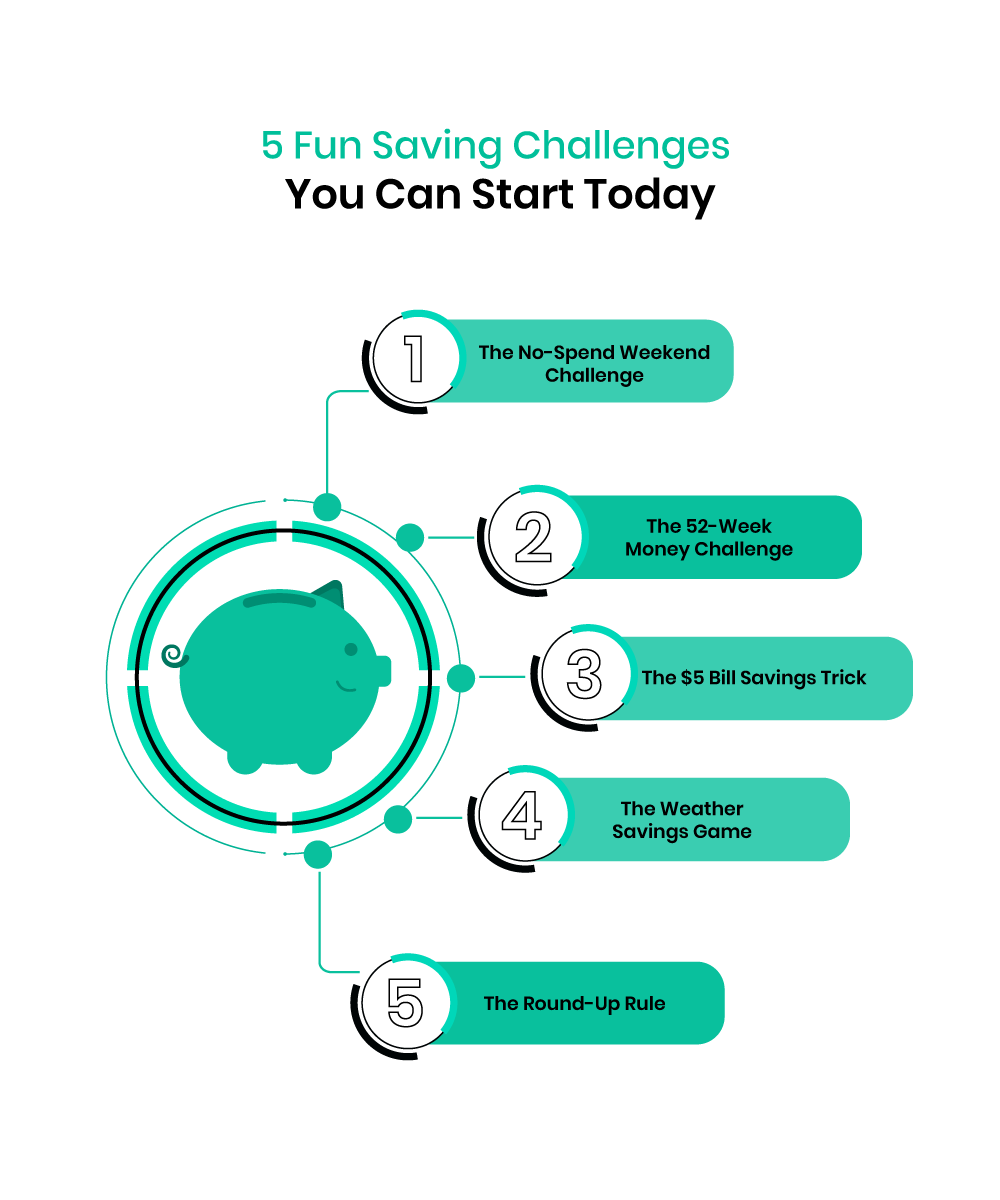 Infographic of 5 fun saving challenges you can start today, including no-spend weekends, 52-week plan, $5 trick, weather game, and round-up rule.