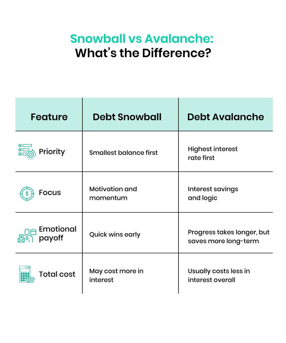Comparison chart of debt snowball vs debt avalanche methods, showing differences in priority, focus, emotional payoff, and total cost.