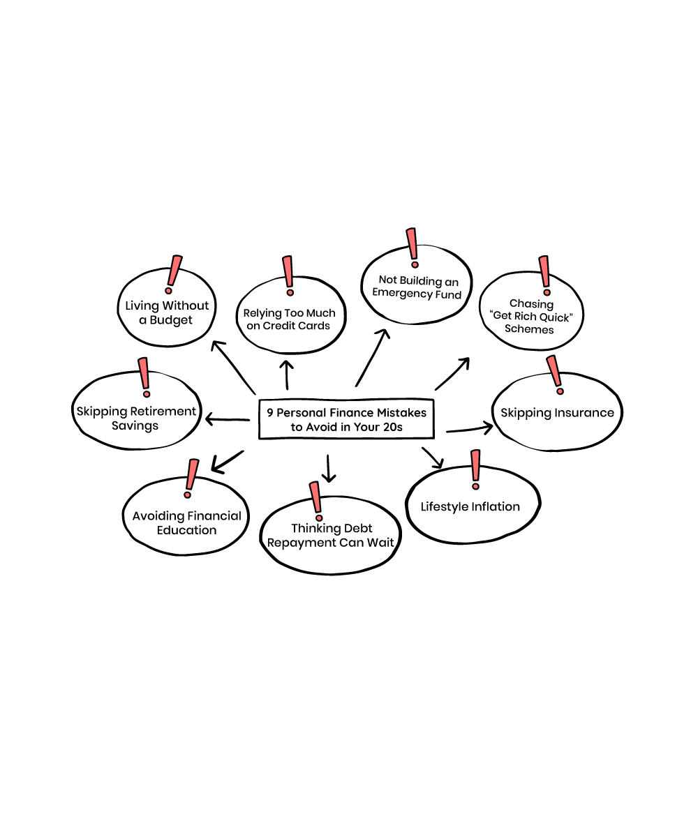 Diagram showing 9 personal finance mistakes to avoid in your 20s, like skipping insurance, debt delay, and no budget.