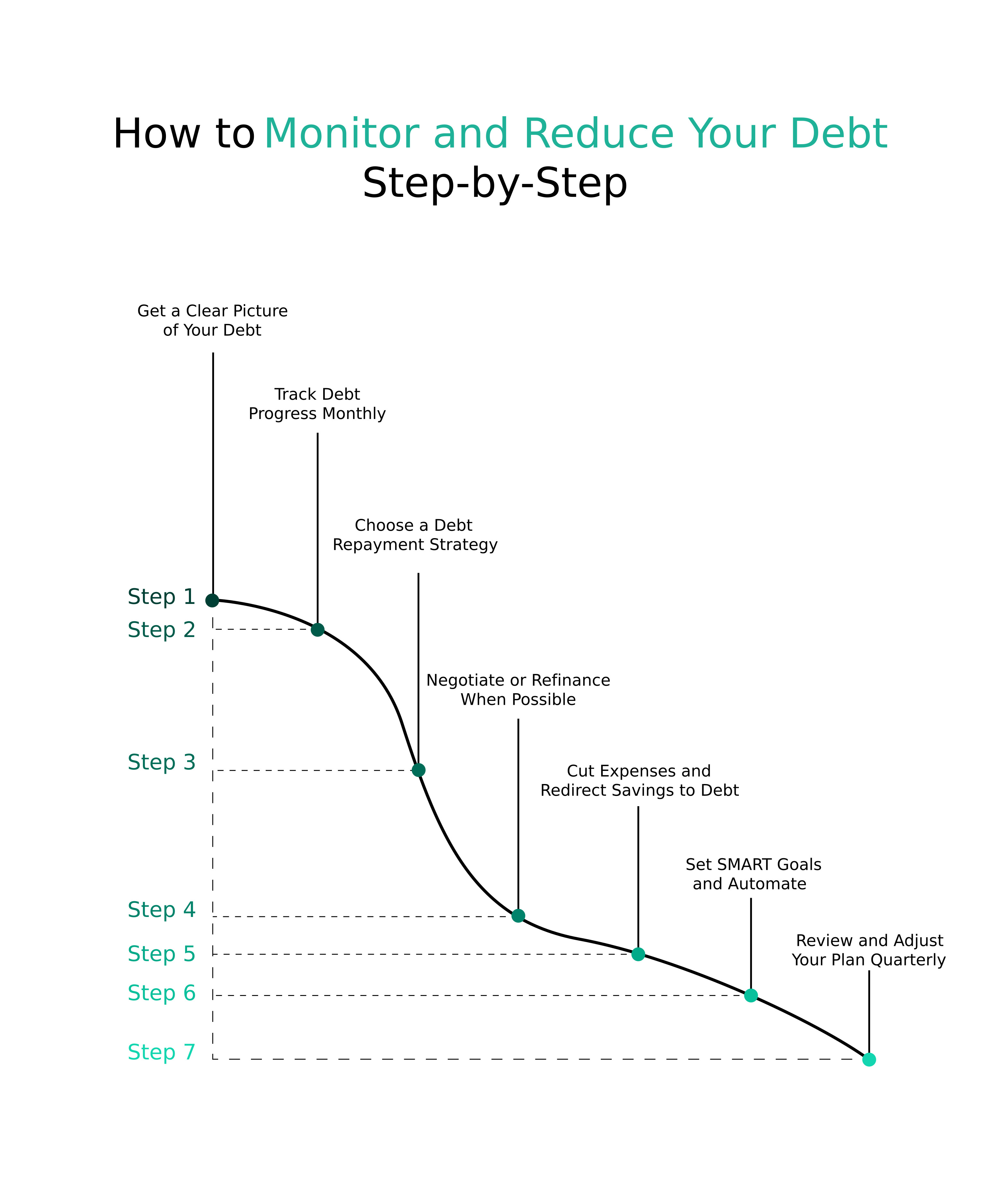 Step-by-step debt reduction chart showing 7 actions like tracking progress, refinancing, and automating SMART goals.