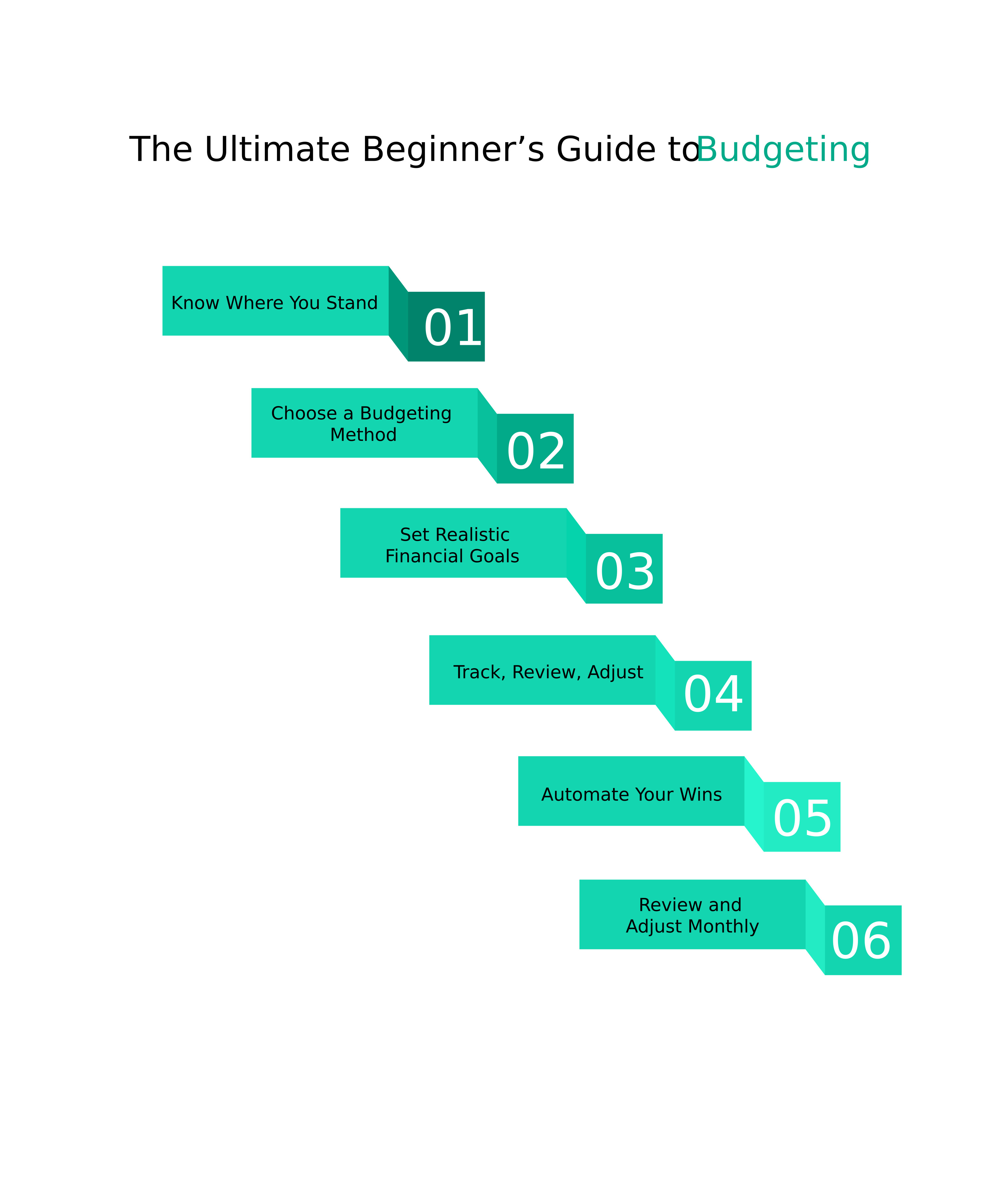 Step-by-step budgeting guide for beginners with 6 tips: assess finances, choose a method, set goals, and track monthly.
